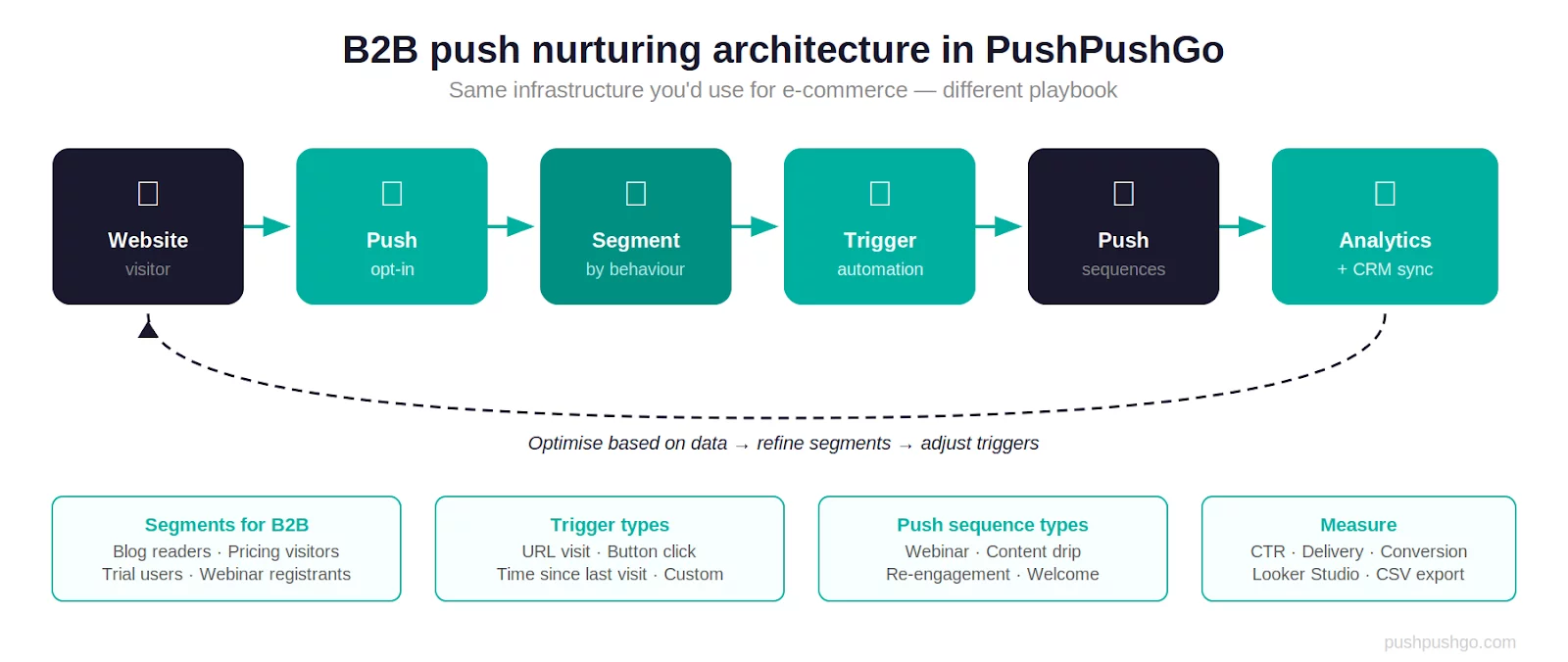 B2B Push Nurturing Architecture in PushPushGo